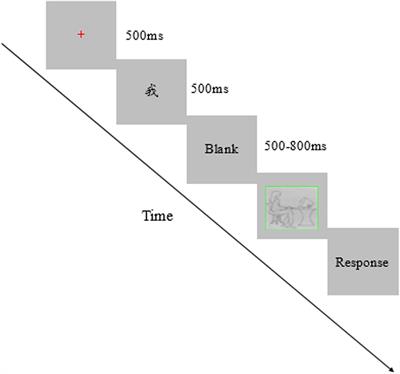 Internet Use Influences Self-Related Process: Evidence From Behavior and ERPs